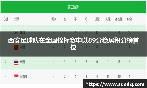 西安足球队在全国锦标赛中以89分稳居积分榜首位